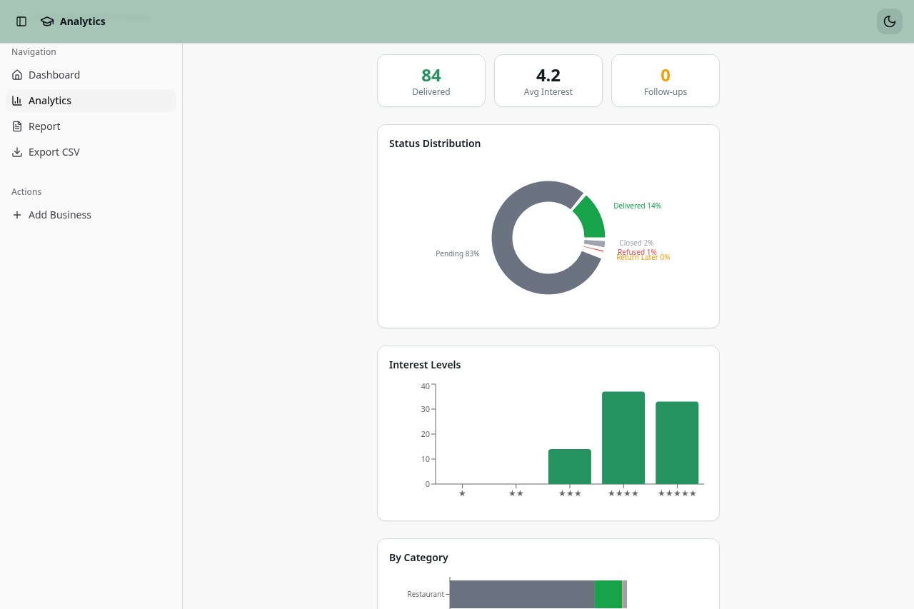 Screenshot: Analytics — status distribution, interest levels and category split